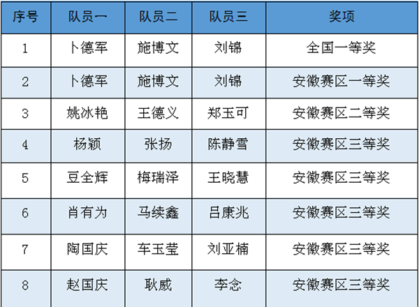 我校学子在2019年全国大学生数学建模竞赛中喜获佳绩