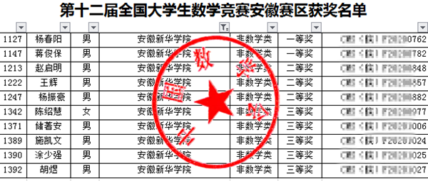 我校学子在全国大学生数学竞赛（安徽赛区）中喜获佳绩